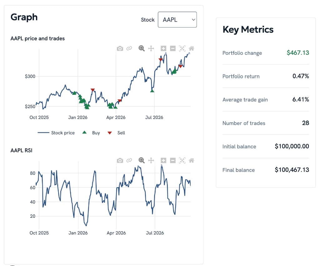 RSI price chart with green buy and red sell marks beside key portfolio metrics